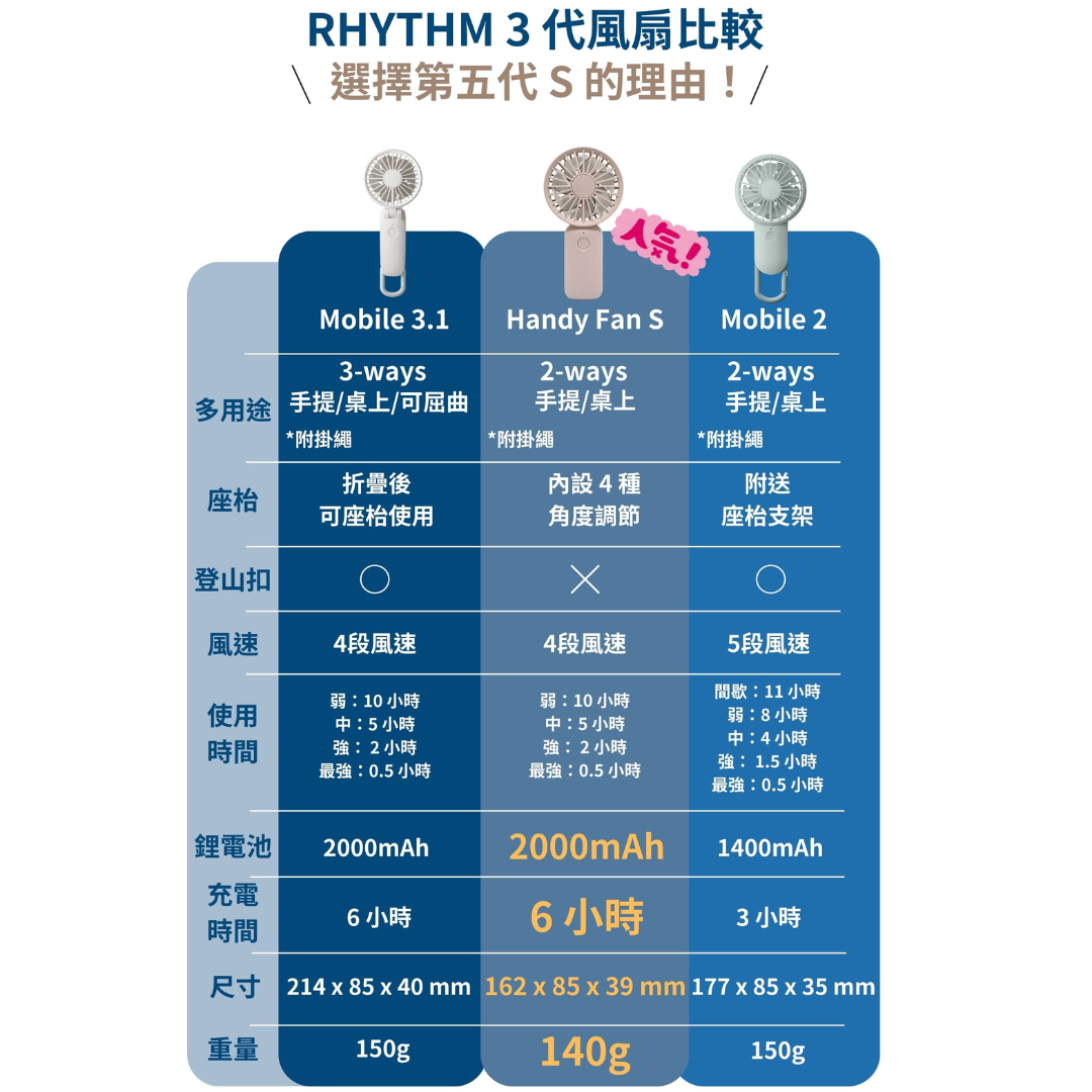 Rhythm 麗聲 Silky Wind Handy Fan S - 2024 New USB充電式無線雙葉便攜風扇|手提風扇|掛頸|雙扇葉|座枱風扇