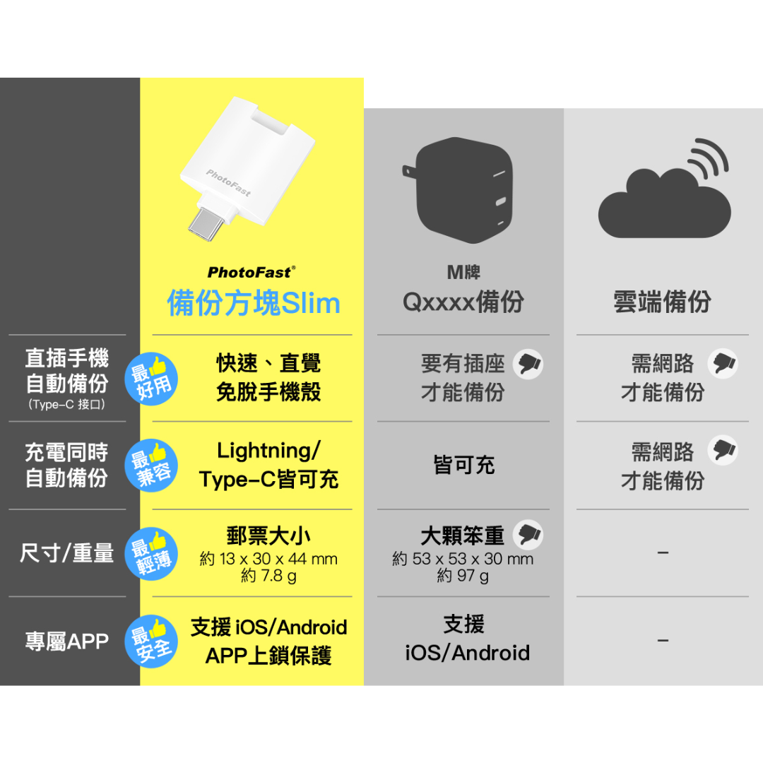 Photo Fast Cube Slim 備份方塊｜iPhone / iPad / Android 直插自動備份｜不需網路、不需插電